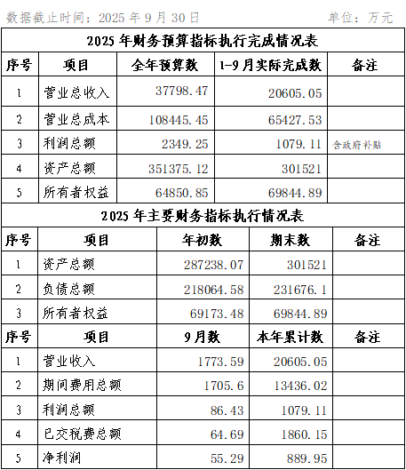 集團2025年9月份企業(yè)月度信息公開內(nèi)容.png 集團2025年9月份企業(yè)月度信息公開內(nèi)容.png
